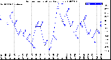 Milwaukee Weather Outdoor Temperature<br>Daily Low