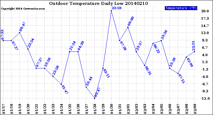 Milwaukee Weather Outdoor Temperature<br>Daily Low