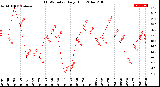 Milwaukee Weather THSW Index<br>Daily High