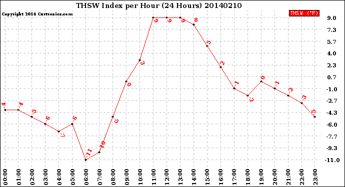 Milwaukee Weather THSW Index<br>per Hour<br>(24 Hours)