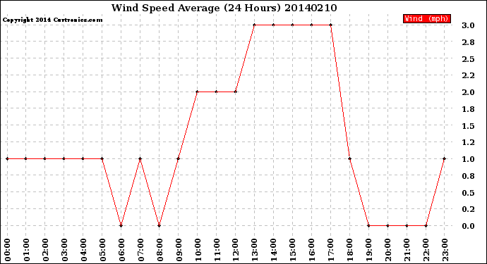 Milwaukee Weather Wind Speed<br>Average<br>(24 Hours)