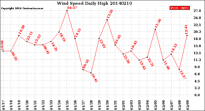 Milwaukee Weather Wind Speed<br>Daily High