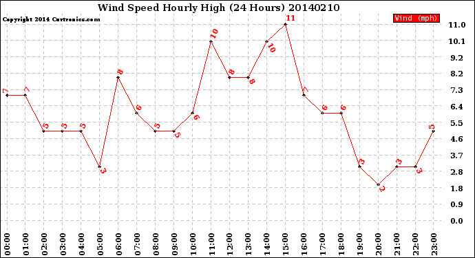 Milwaukee Weather Wind Speed<br>Hourly High<br>(24 Hours)