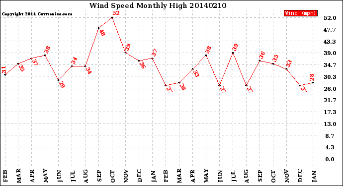 Milwaukee Weather Wind Speed<br>Monthly High