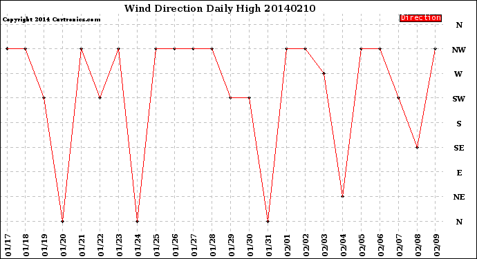 Milwaukee Weather Wind Direction<br>Daily High