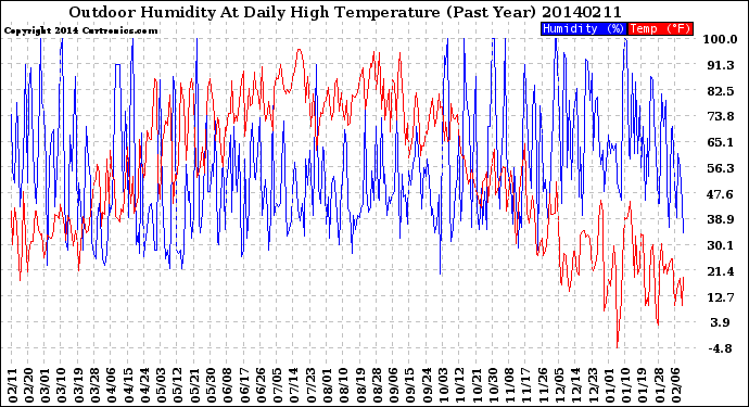 Milwaukee Weather Outdoor Humidity<br>At Daily High<br>Temperature<br>(Past Year)