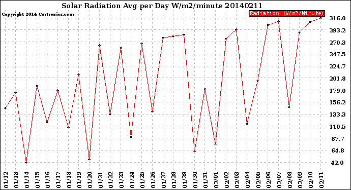 Milwaukee Weather Solar Radiation<br>Avg per Day W/m2/minute