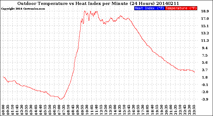 Milwaukee Weather Outdoor Temperature<br>vs Heat Index<br>per Minute<br>(24 Hours)