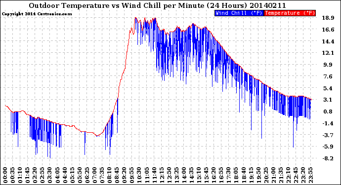 Milwaukee Weather Outdoor Temperature<br>vs Wind Chill<br>per Minute<br>(24 Hours)