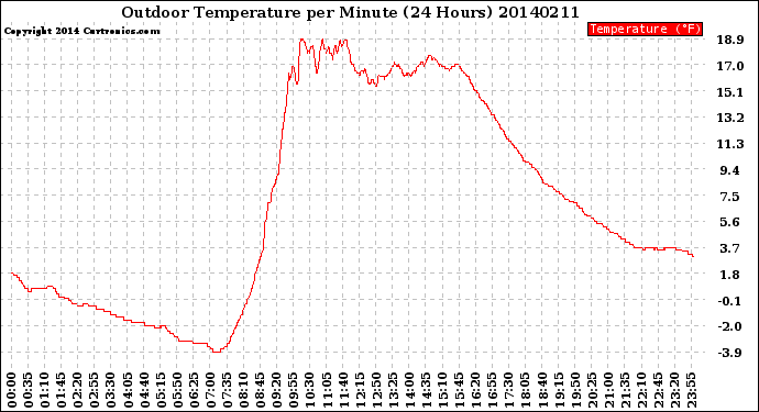 Milwaukee Weather Outdoor Temperature<br>per Minute<br>(24 Hours)