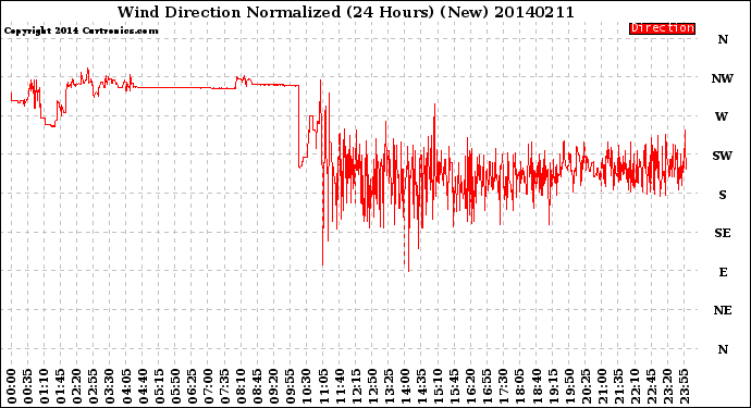 Milwaukee Weather Wind Direction<br>Normalized<br>(24 Hours) (New)