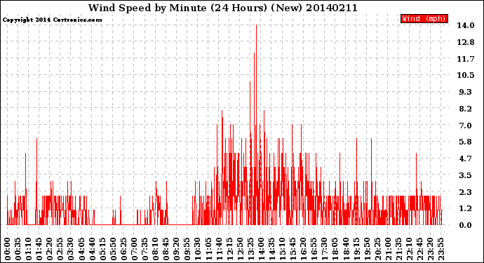 Milwaukee Weather Wind Speed<br>by Minute<br>(24 Hours) (New)