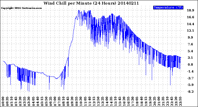 Milwaukee Weather Wind Chill<br>per Minute<br>(24 Hours)