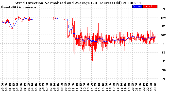 Milwaukee Weather Wind Direction<br>Normalized and Average<br>(24 Hours) (Old)