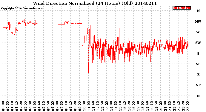 Milwaukee Weather Wind Direction<br>Normalized<br>(24 Hours) (Old)