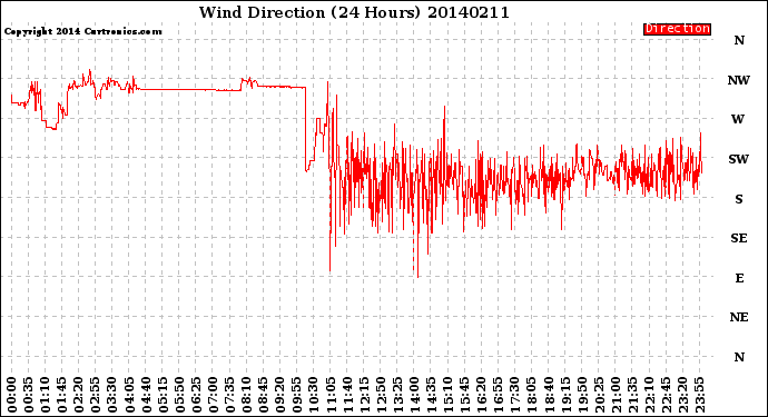 Milwaukee Weather Wind Direction<br>(24 Hours)