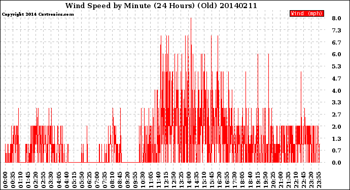 Milwaukee Weather Wind Speed<br>by Minute<br>(24 Hours) (Old)