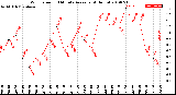 Milwaukee Weather Wind Speed<br>10 Minute Average<br>(4 Hours)