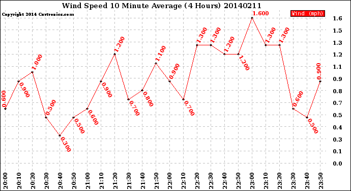 Milwaukee Weather Wind Speed<br>10 Minute Average<br>(4 Hours)