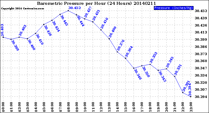 Milwaukee Weather Barometric Pressure<br>per Hour<br>(24 Hours)