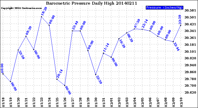 Milwaukee Weather Barometric Pressure<br>Daily High