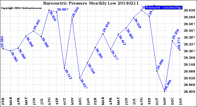 Milwaukee Weather Barometric Pressure<br>Monthly Low