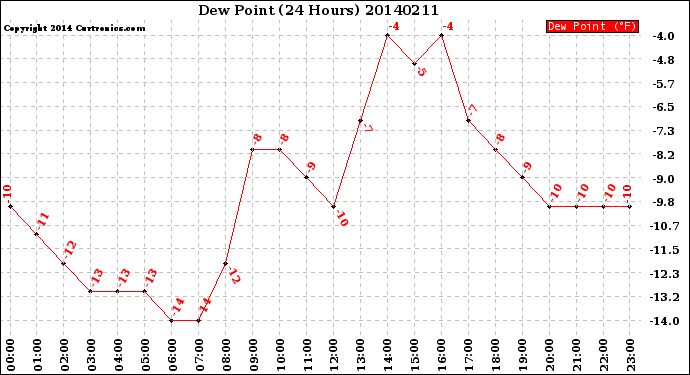 Milwaukee Weather Dew Point<br>(24 Hours)