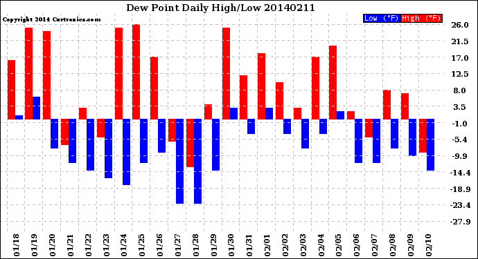 Milwaukee Weather Dew Point<br>Daily High/Low