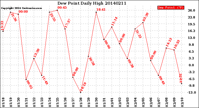 Milwaukee Weather Dew Point<br>Daily High