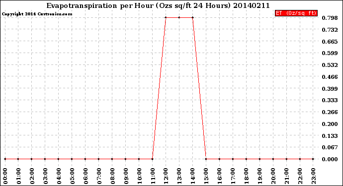 Milwaukee Weather Evapotranspiration<br>per Hour<br>(Ozs sq/ft 24 Hours)