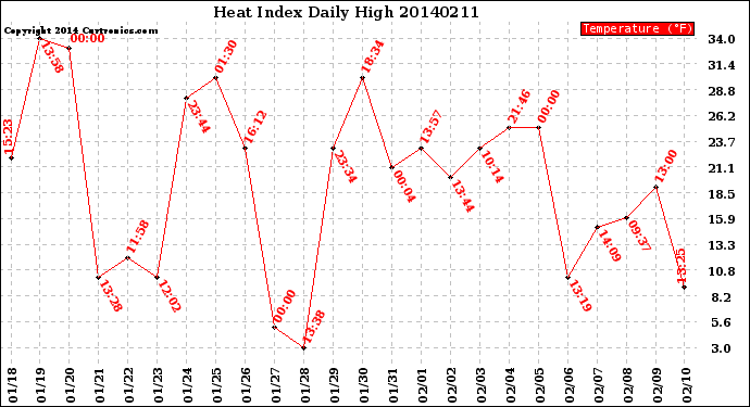 Milwaukee Weather Heat Index<br>Daily High