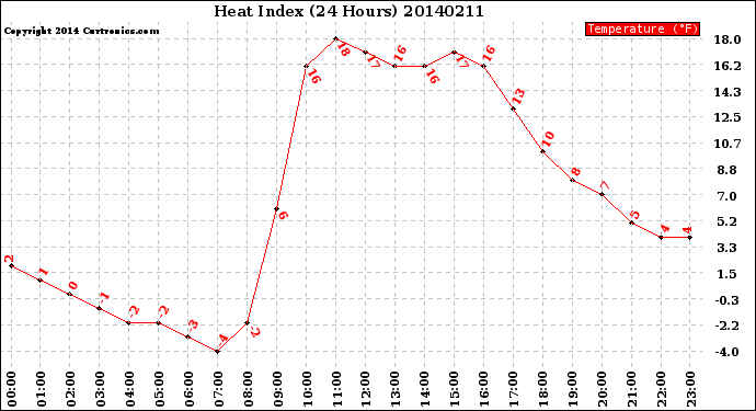 Milwaukee Weather Heat Index<br>(24 Hours)