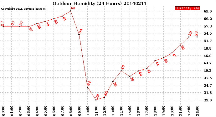 Milwaukee Weather Outdoor Humidity<br>(24 Hours)