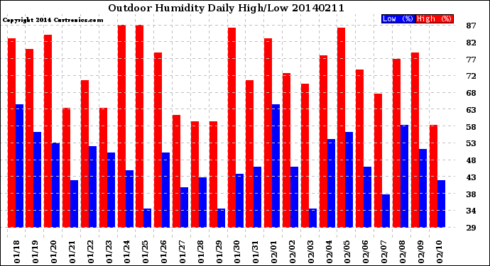 Milwaukee Weather Outdoor Humidity<br>Daily High/Low