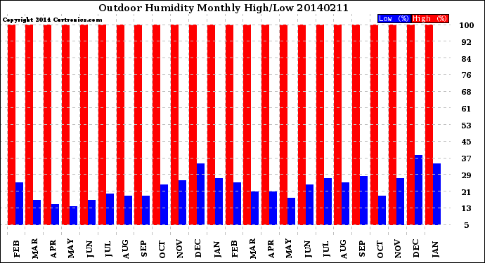 Milwaukee Weather Outdoor Humidity<br>Monthly High/Low