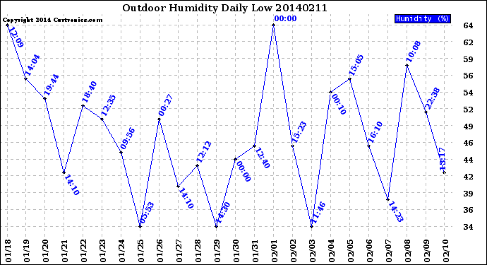 Milwaukee Weather Outdoor Humidity<br>Daily Low