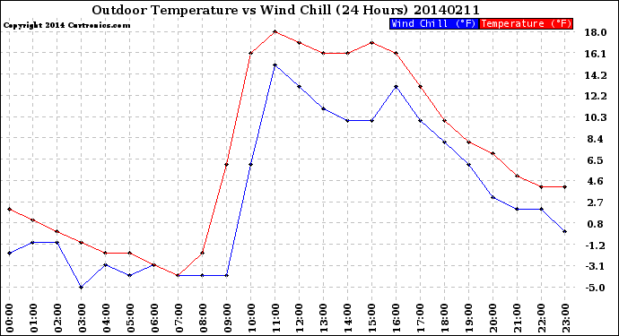 Milwaukee Weather Outdoor Temperature<br>vs Wind Chill<br>(24 Hours)