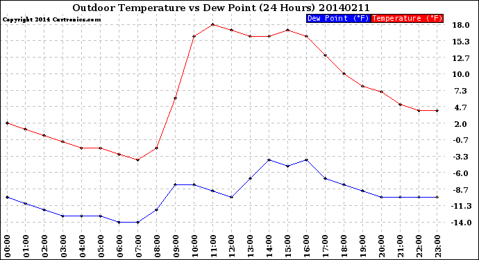 Milwaukee Weather Outdoor Temperature<br>vs Dew Point<br>(24 Hours)