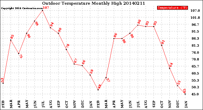 Milwaukee Weather Outdoor Temperature<br>Monthly High