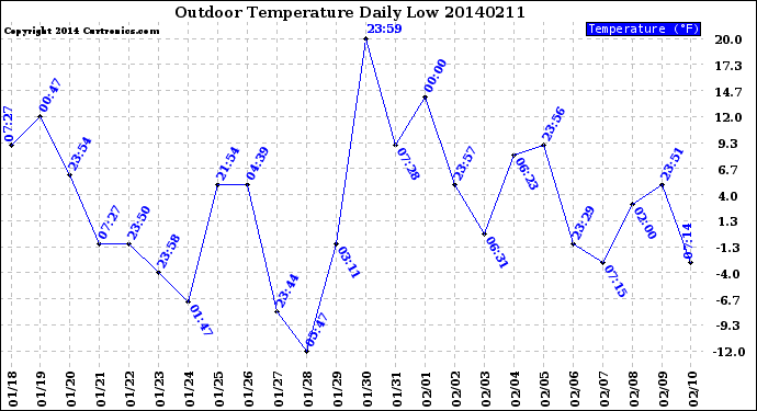 Milwaukee Weather Outdoor Temperature<br>Daily Low