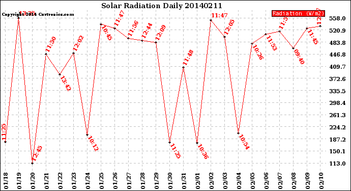 Milwaukee Weather Solar Radiation<br>Daily