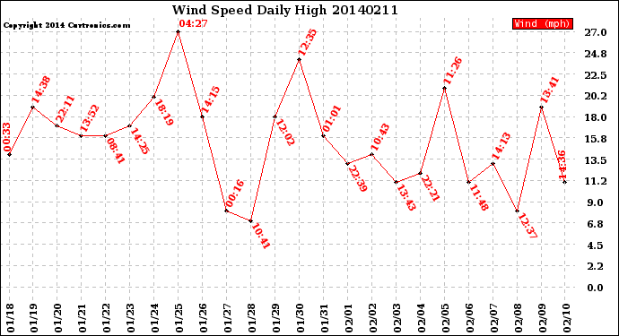 Milwaukee Weather Wind Speed<br>Daily High