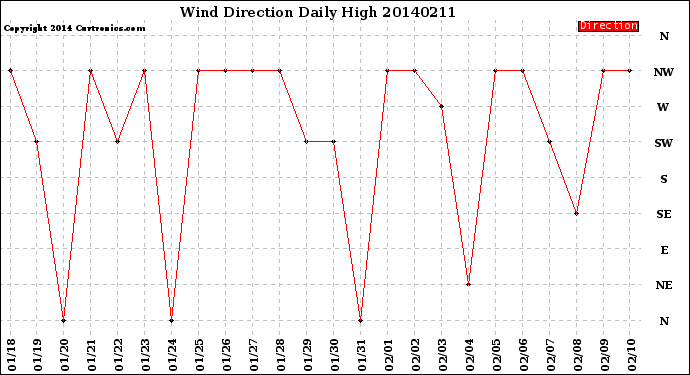 Milwaukee Weather Wind Direction<br>Daily High