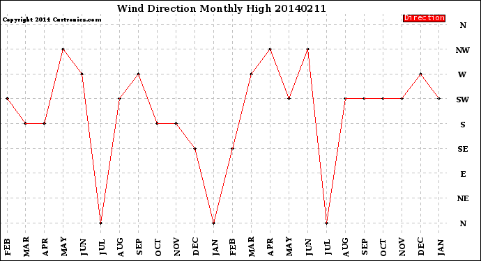 Milwaukee Weather Wind Direction<br>Monthly High