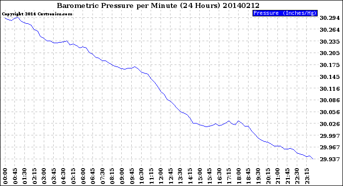 Milwaukee Weather Barometric Pressure<br>per Minute<br>(24 Hours)