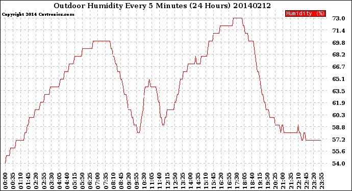 Milwaukee Weather Outdoor Humidity<br>Every 5 Minutes<br>(24 Hours)