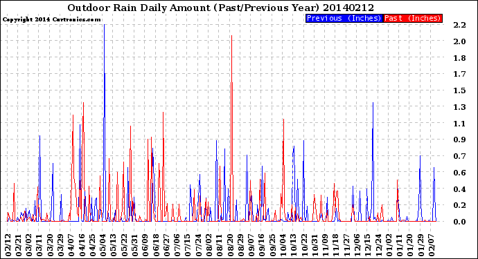 Milwaukee Weather Outdoor Rain<br>Daily Amount<br>(Past/Previous Year)