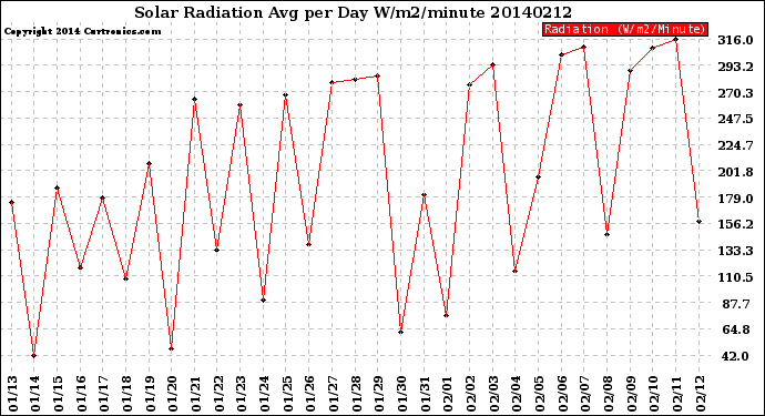 Milwaukee Weather Solar Radiation<br>Avg per Day W/m2/minute