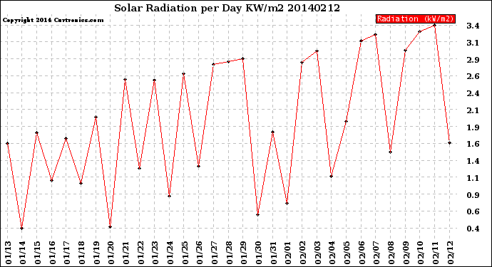 Milwaukee Weather Solar Radiation<br>per Day KW/m2