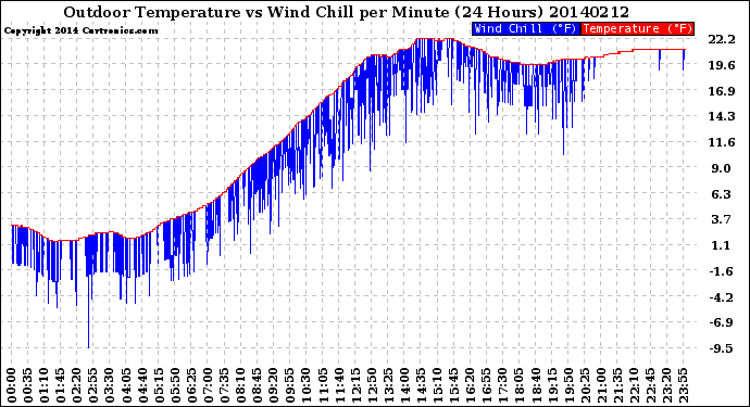 Milwaukee Weather Outdoor Temperature<br>vs Wind Chill<br>per Minute<br>(24 Hours)